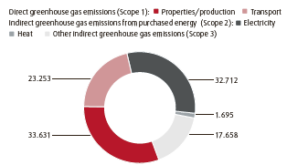 Emissions of greenhouse gases (pie chart)