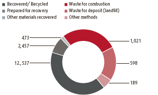 Disposal and recovery of non-hazardous waste (pie chart)