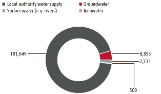Water consumption (pie chart)