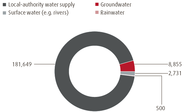 Water consumption (pie chart)