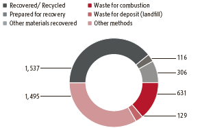 Disposal and recovery of hazardous waste (pie chart)