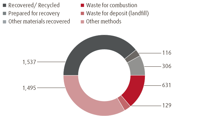 Disposal and recovery of hazardous waste (pie chart)