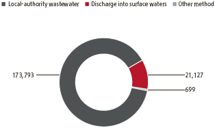 Wastewater volume (pie chart)