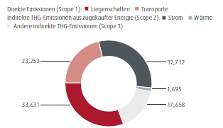 Emissionen von Treibhausgasen (Tortendiagramm)