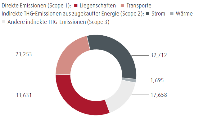 Emissionen von Treibhausgasen (Tortendiagramm)