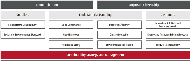 Fields of action along the supply chain of Linde Material Handling (diagram)