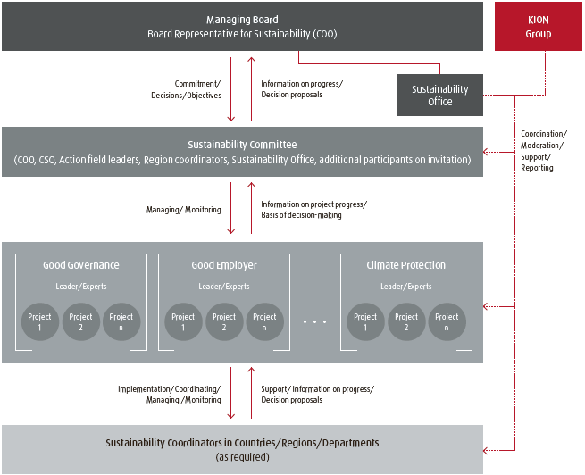 Sustainability organisation: Control and coordination of our sustainability activities (diagram)