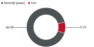 Indirect energy consumption (overall) (pie chart)