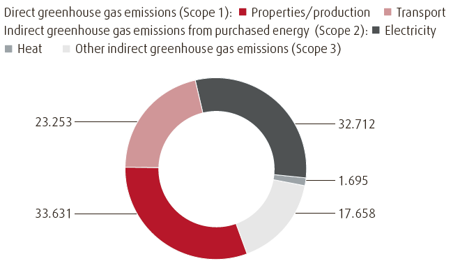 Emissions of greenhouse gases (pie chart)