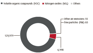 Other emissions into the air (pie chart)