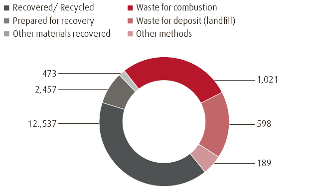 Disposal and recovery of non-hazardous waste (pie chart)