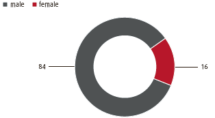 Gender ratio total (in %) (pie chart)