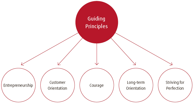 Good leadership at Linde Material Handling (diagram)